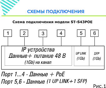 ST-S43POE, (4G/1G/1S/65W/А/OUT)